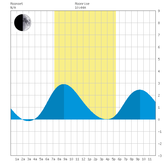 Chesterfield Power Station tide chart for Sunday, January 25, 2026