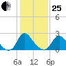 Chesterfield Power Station tide chart for Sunday, January 25, 2026
