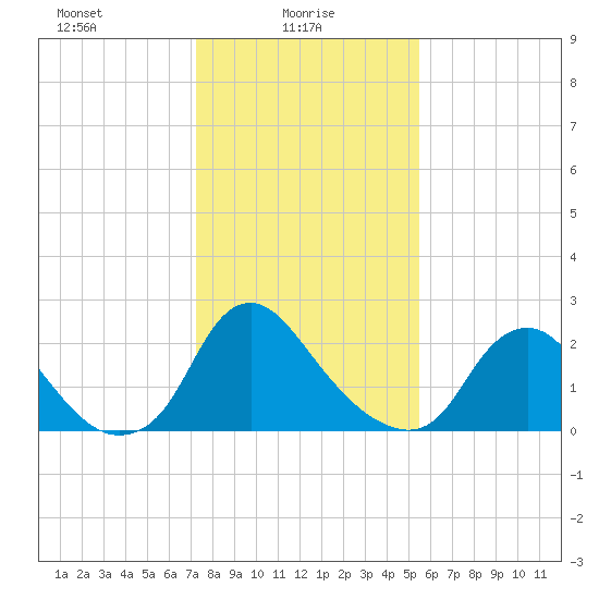 Chesterfield Power Station tide chart for Monday, January 26, 2026