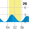 Chesterfield Power Station tide chart for Monday, January 26, 2026
