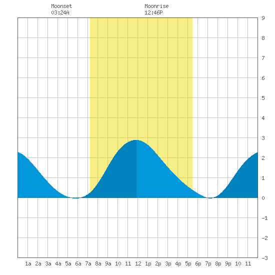 Chesterfield Power Station tide chart for Wednesday, January 28, 2026