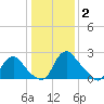 Chesterfield Power Station tide chart for Friday, January 2, 2026
