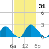 Chesterfield Power Station tide chart for Saturday, January 31, 2026