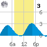 Chesterfield Power Station tide chart for Saturday, January 3, 2026