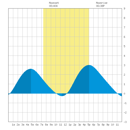 Chesterfield Power Station tide chart for Sunday, January 4, 2026
