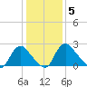 Chesterfield Power Station tide chart for Monday, January 5, 2026