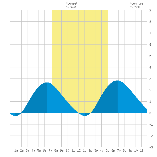 Chesterfield Power Station tide chart for Tuesday, January 6, 2026