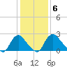 Chesterfield Power Station tide chart for Tuesday, January 6, 2026