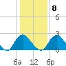 Chesterfield Power Station tide chart for Thursday, January 8, 2026