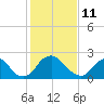 Chesterfield Power Station tide chart for Wednesday, February 11, 2026