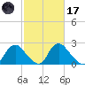 Chesterfield Power Station tide chart for Tuesday, February 17, 2026