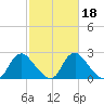 Chesterfield Power Station tide chart for Wednesday, February 18, 2026