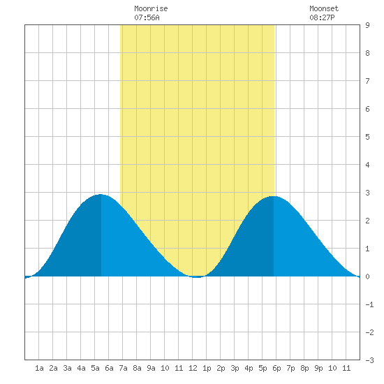 Chesterfield Power Station tide chart for Thursday, February 19, 2026
