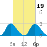 Chesterfield Power Station tide chart for Thursday, February 19, 2026