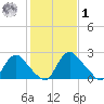 Chesterfield Power Station tide chart for Sunday, February 1, 2026