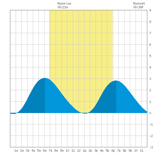 Chesterfield Power Station tide chart for Friday, February 20, 2026