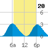 Chesterfield Power Station tide chart for Friday, February 20, 2026