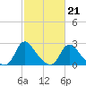 Chesterfield Power Station tide chart for Saturday, February 21, 2026