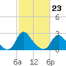 Chesterfield Power Station tide chart for Monday, February 23, 2026