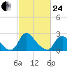 Chesterfield Power Station tide chart for Tuesday, February 24, 2026