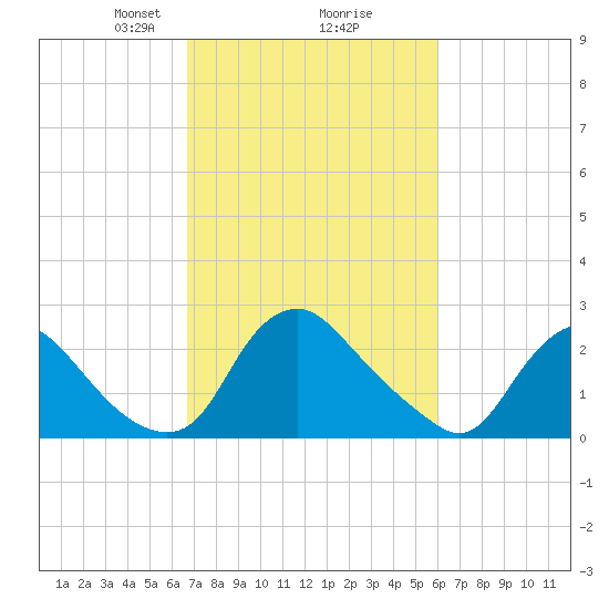 Chesterfield Power Station tide chart for Thursday, February 26, 2026