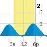 Chesterfield Power Station tide chart for Monday, February 2, 2026