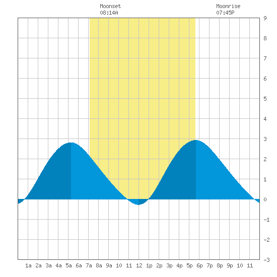 Chesterfield Power Station tide chart for Tuesday, February 3, 2026