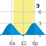 Chesterfield Power Station tide chart for Tuesday, February 3, 2026