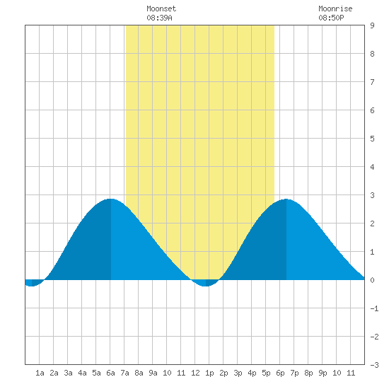 Chesterfield Power Station tide chart for Wednesday, February 4, 2026