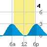 Chesterfield Power Station tide chart for Wednesday, February 4, 2026