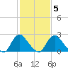 Chesterfield Power Station tide chart for Thursday, February 5, 2026
