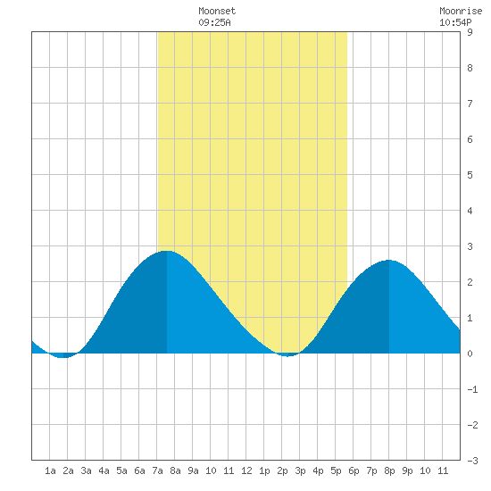 Chesterfield Power Station tide chart for Friday, February 6, 2026