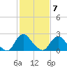 Chesterfield Power Station tide chart for Saturday, February 7, 2026