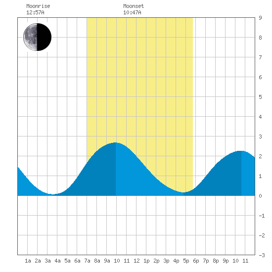 Chesterfield Power Station tide chart for Monday, February 9, 2026