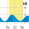 Chesterfield Power Station tide chart for Tuesday, March 10, 2026