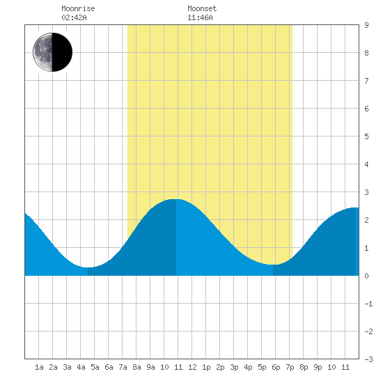 Chesterfield Power Station tide chart for Wednesday, March 11, 2026