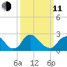 Chesterfield Power Station tide chart for Wednesday, March 11, 2026