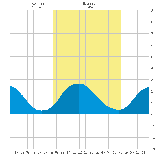 Chesterfield Power Station tide chart for Thursday, March 12, 2026
