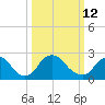 Chesterfield Power Station tide chart for Thursday, March 12, 2026