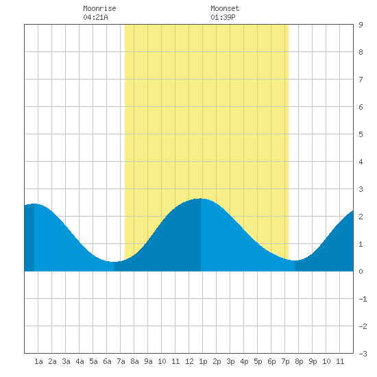 Chesterfield Power Station tide chart for Friday, March 13, 2026
