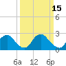 Chesterfield Power Station tide chart for Sunday, March 15, 2026