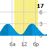 Chesterfield Power Station tide chart for Tuesday, March 17, 2026