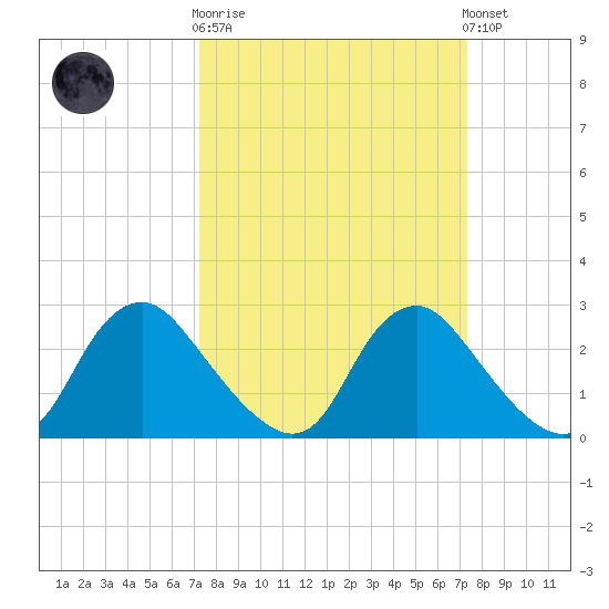 Chesterfield Power Station tide chart for Wednesday, March 18, 2026