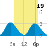 Chesterfield Power Station tide chart for Thursday, March 19, 2026