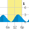 Chesterfield Power Station tide chart for Sunday, March 1, 2026