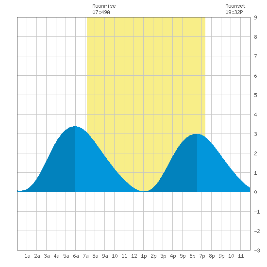 Chesterfield Power Station tide chart for Friday, March 20, 2026