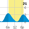 Chesterfield Power Station tide chart for Saturday, March 21, 2026