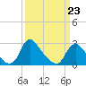 Chesterfield Power Station tide chart for Monday, March 23, 2026