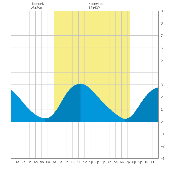 Chesterfield Power Station tide chart for Thursday, March 26, 2026