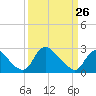 Chesterfield Power Station tide chart for Thursday, March 26, 2026